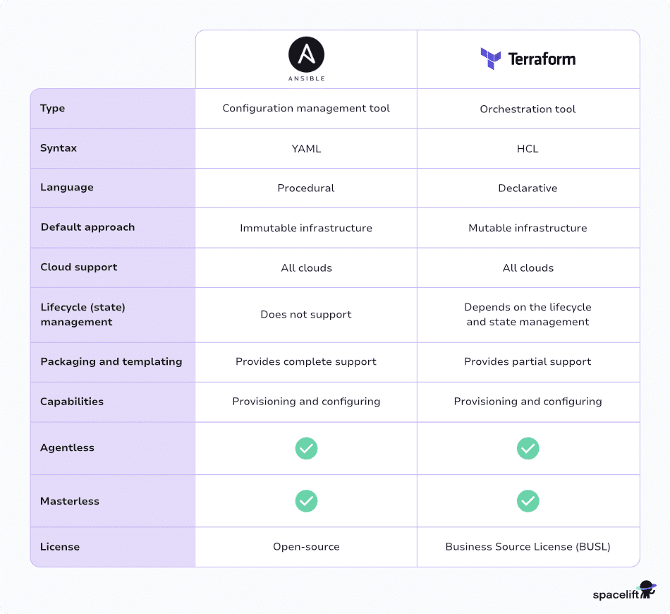 terraform vs ansible table
