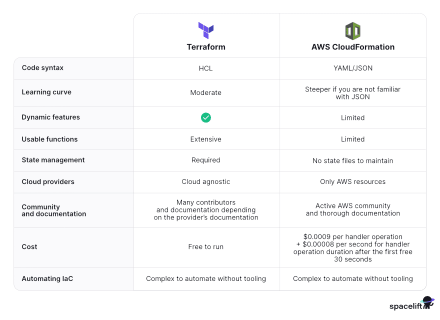 terraform vs cloudformation table comparison