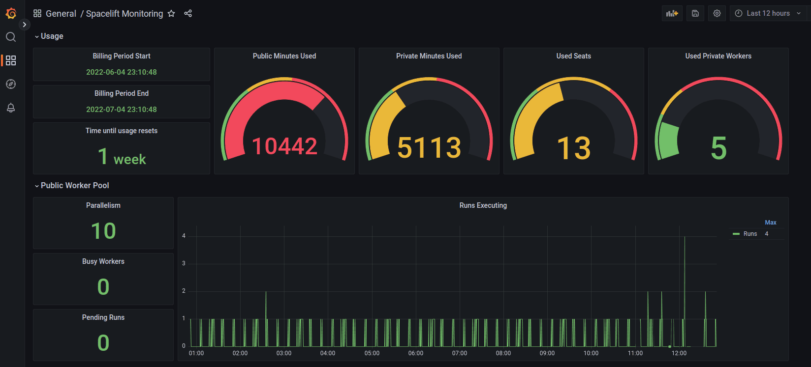 Grafana dashboard