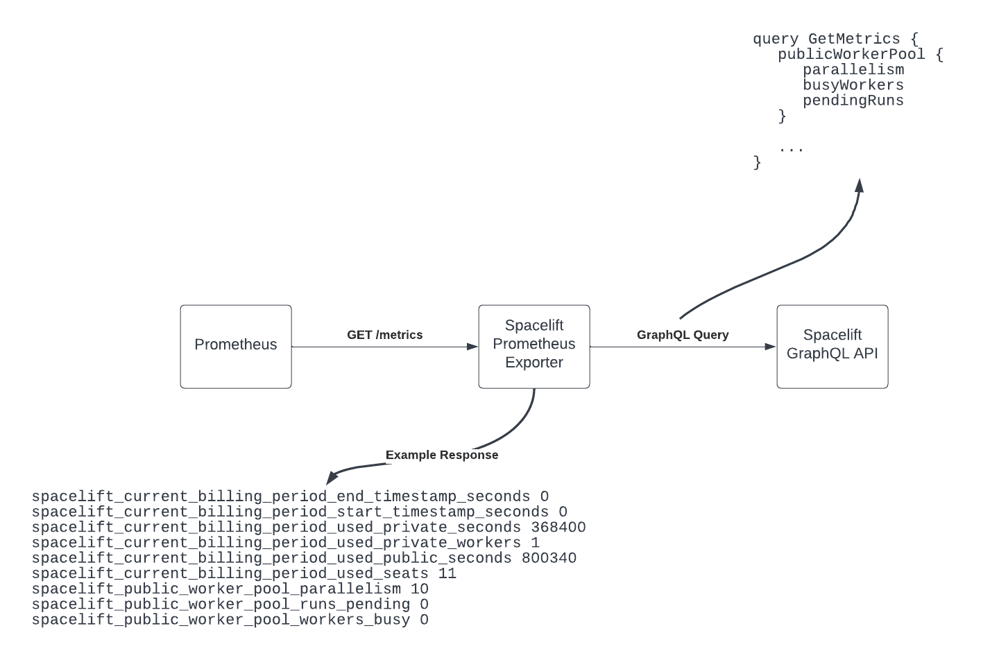 Prometheus exporter diagram