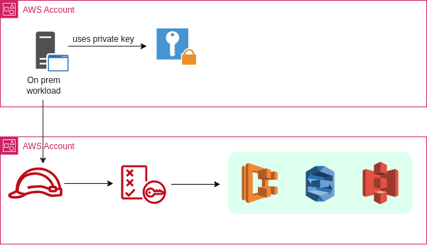 AWS IAM Roles Anywhere