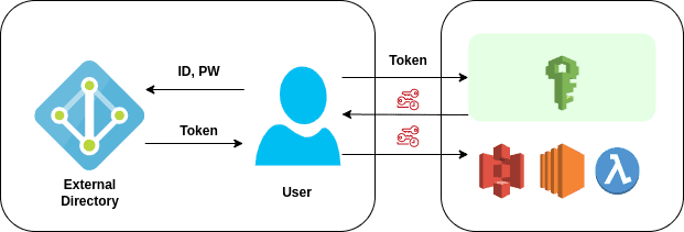 Federated identities