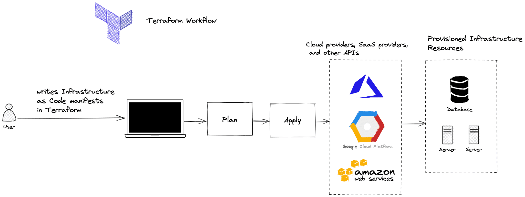 terraform workflow