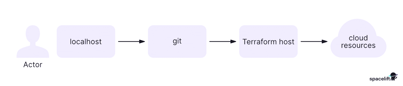 terrafrorm registry diagram