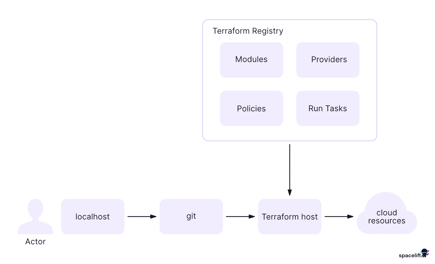 terrafrorm registry overview