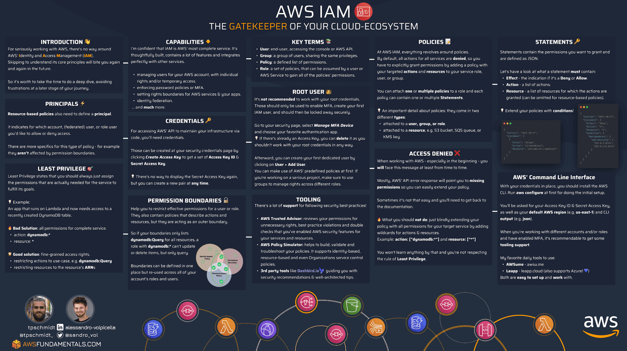 aws iam fundamentals