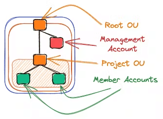 multi account strategy aws