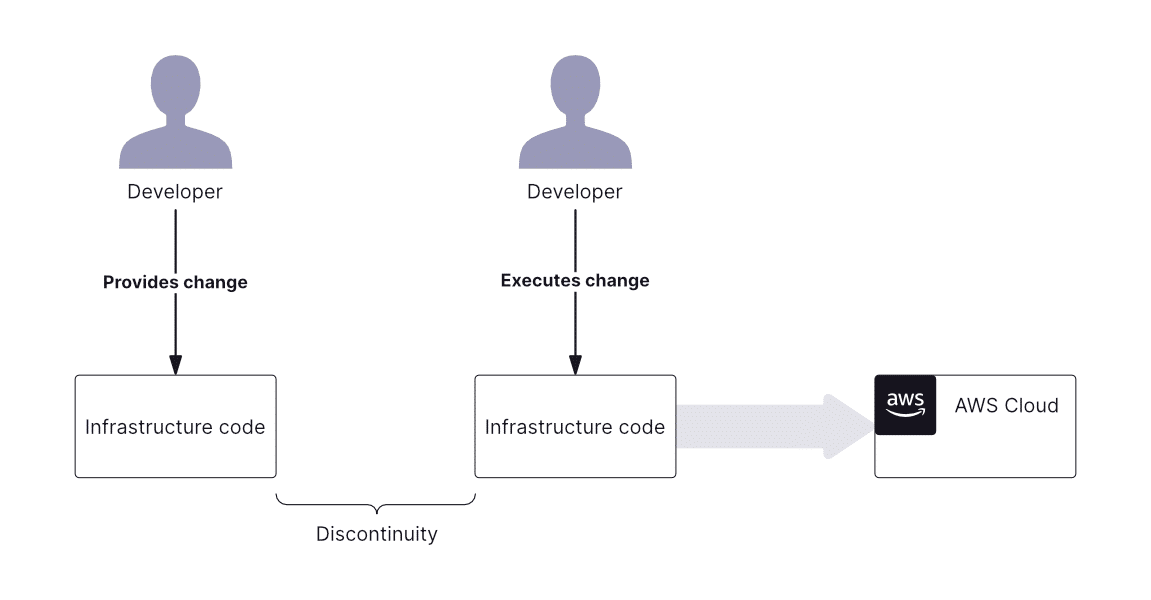 CICD processes and tools. 