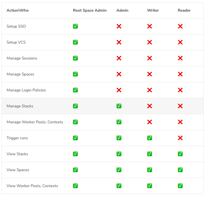 spacelift spaces table