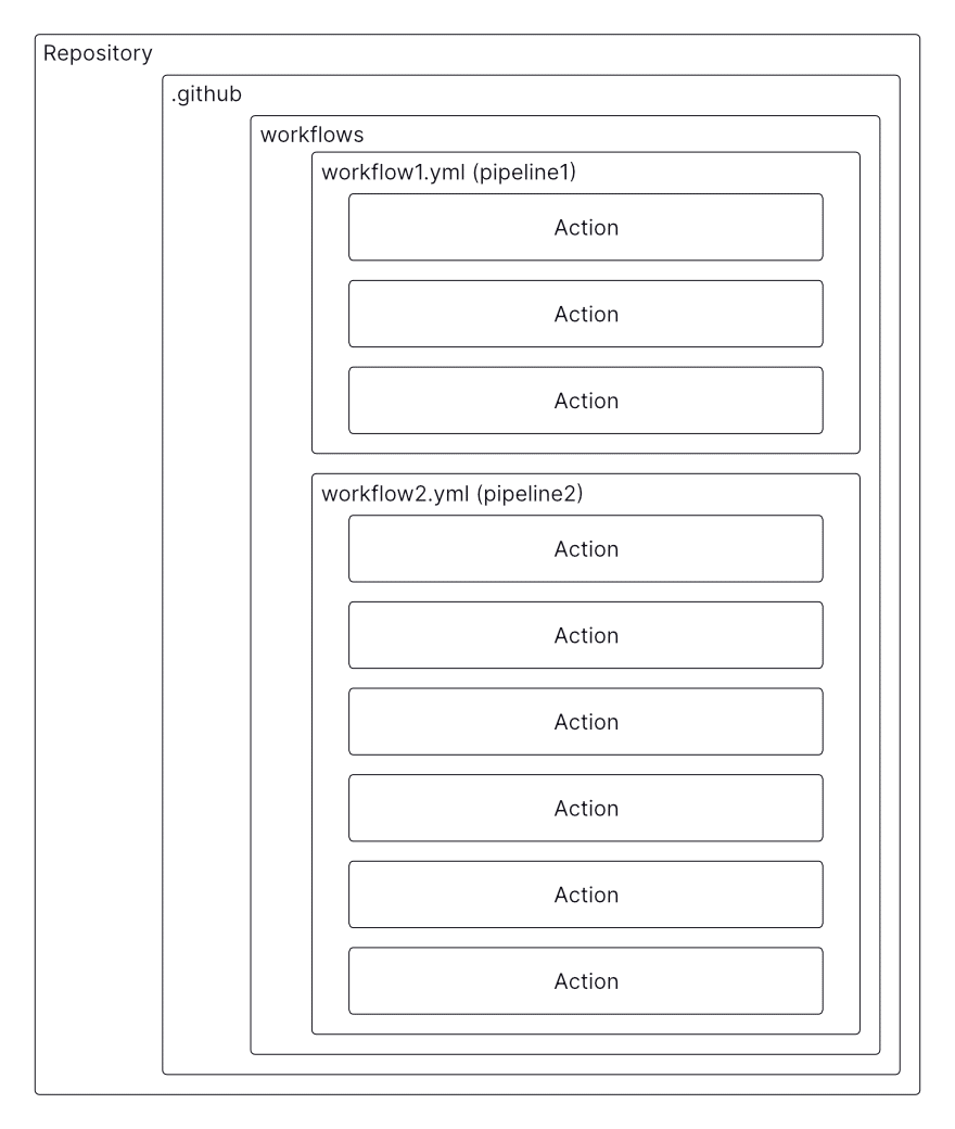 github actions diagram