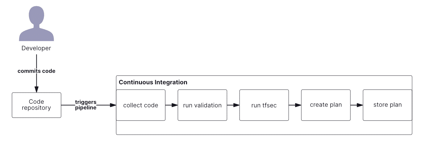 terraform ci pipeline