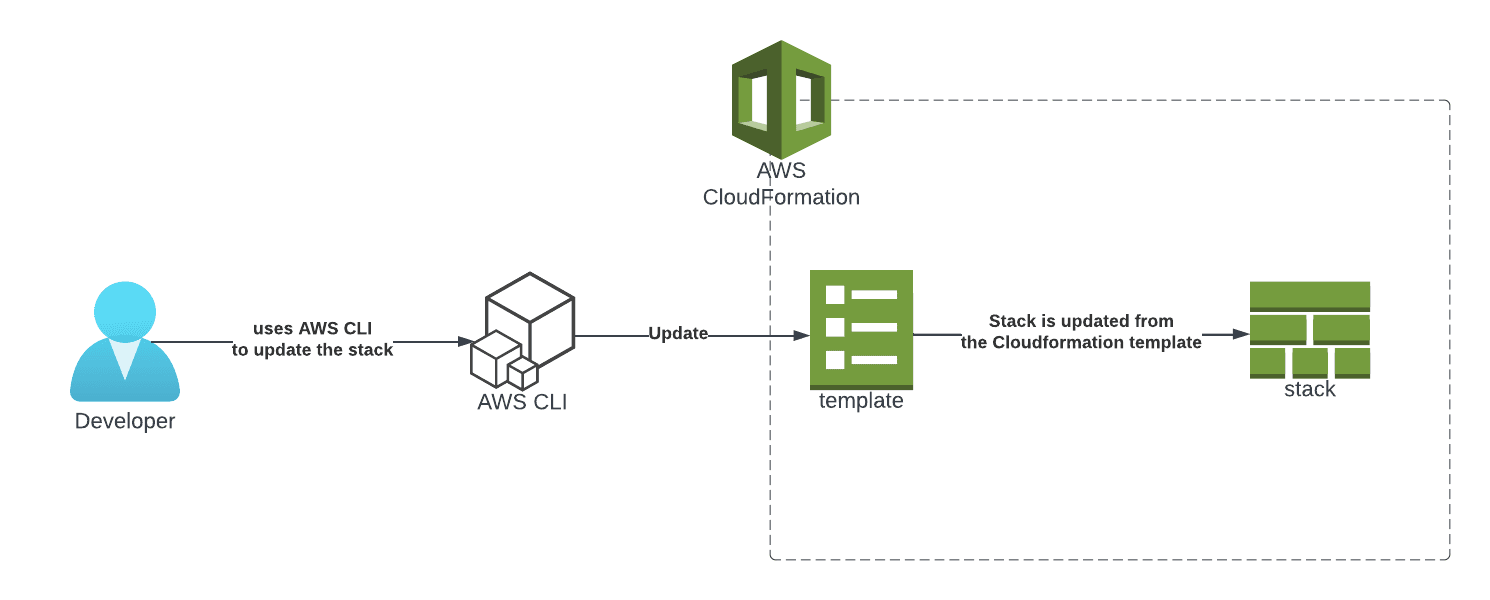 aws cloudformation cli