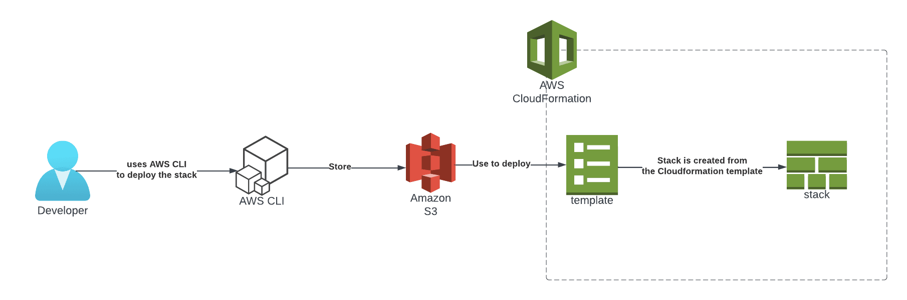 cloudformation s3 bucket