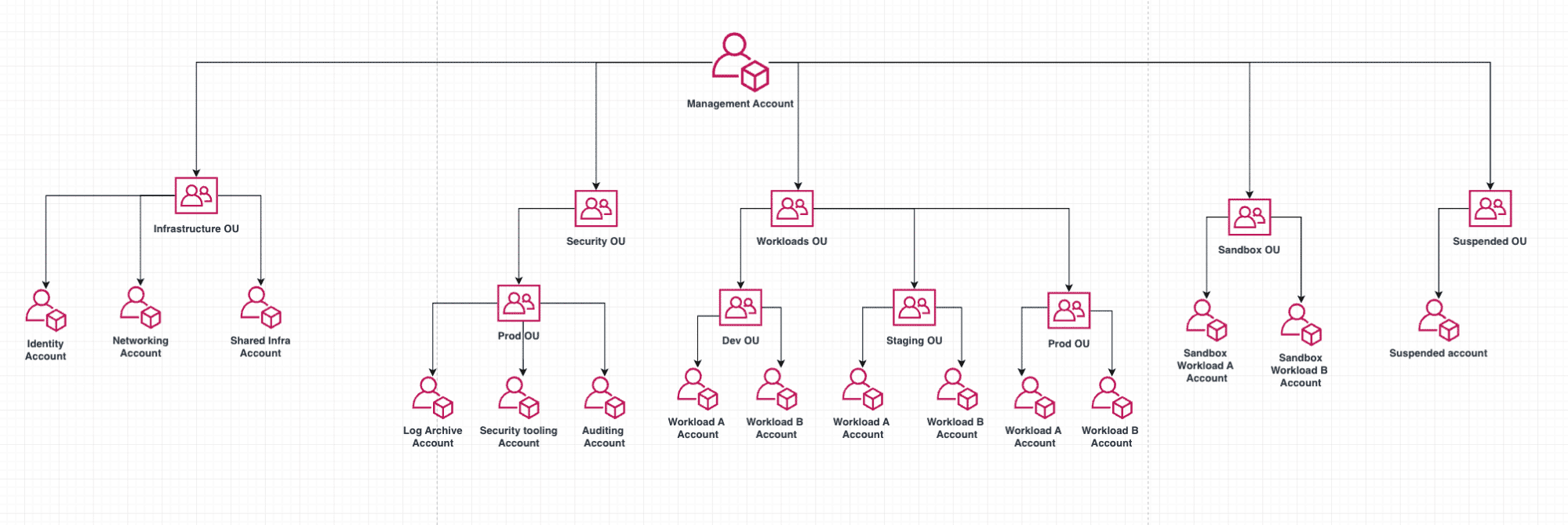 Accounts Structure