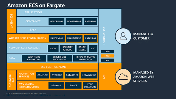 aws fargate security