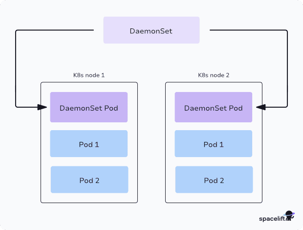kubernetes daemonset