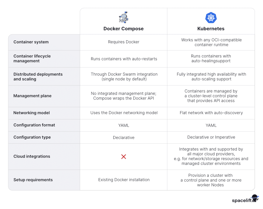 docker compose vs kubernetes