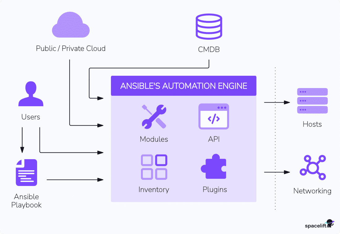 ansible architecture