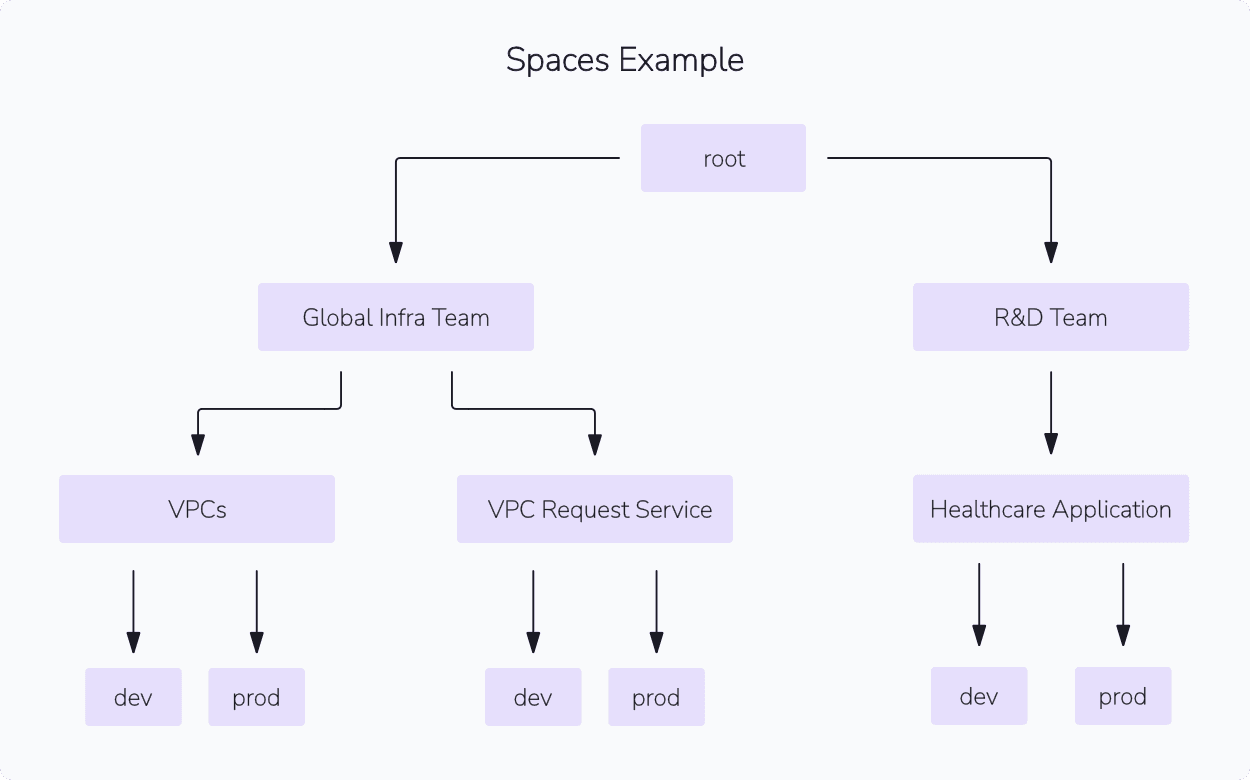 spaces example