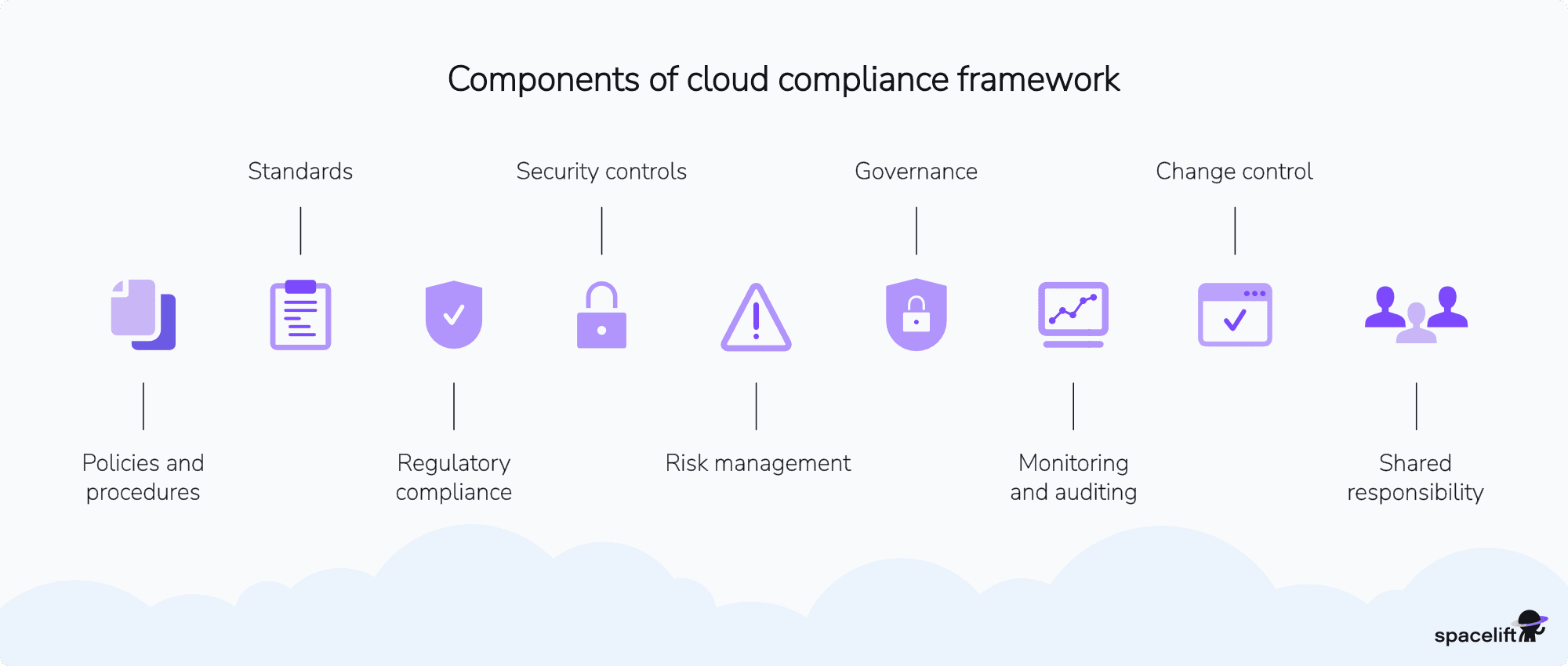 cloud compliance