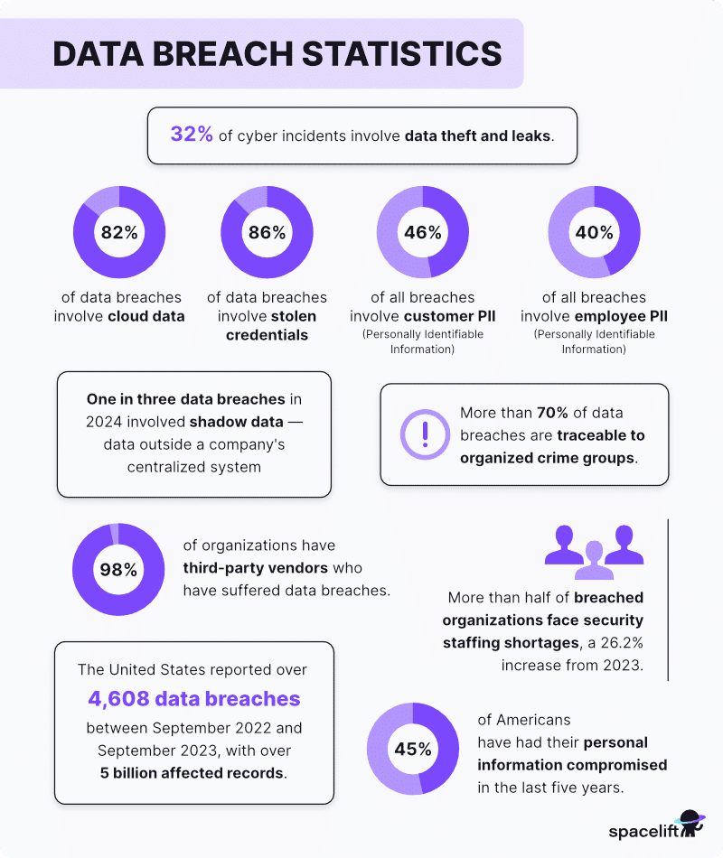 data breach statistics
