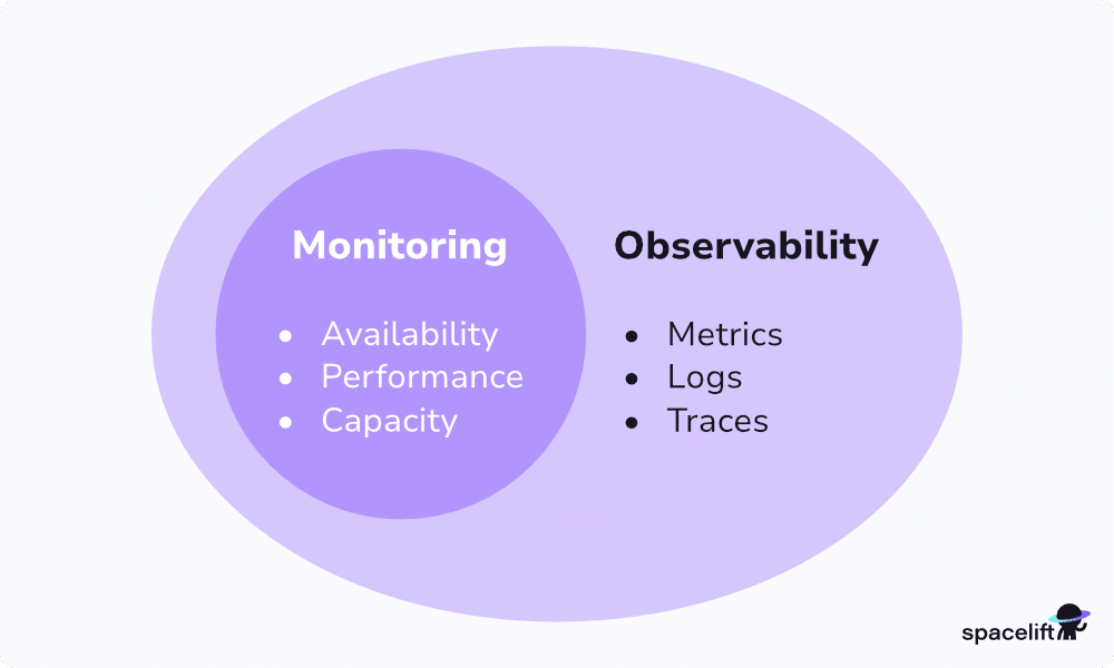 observability and monitoring