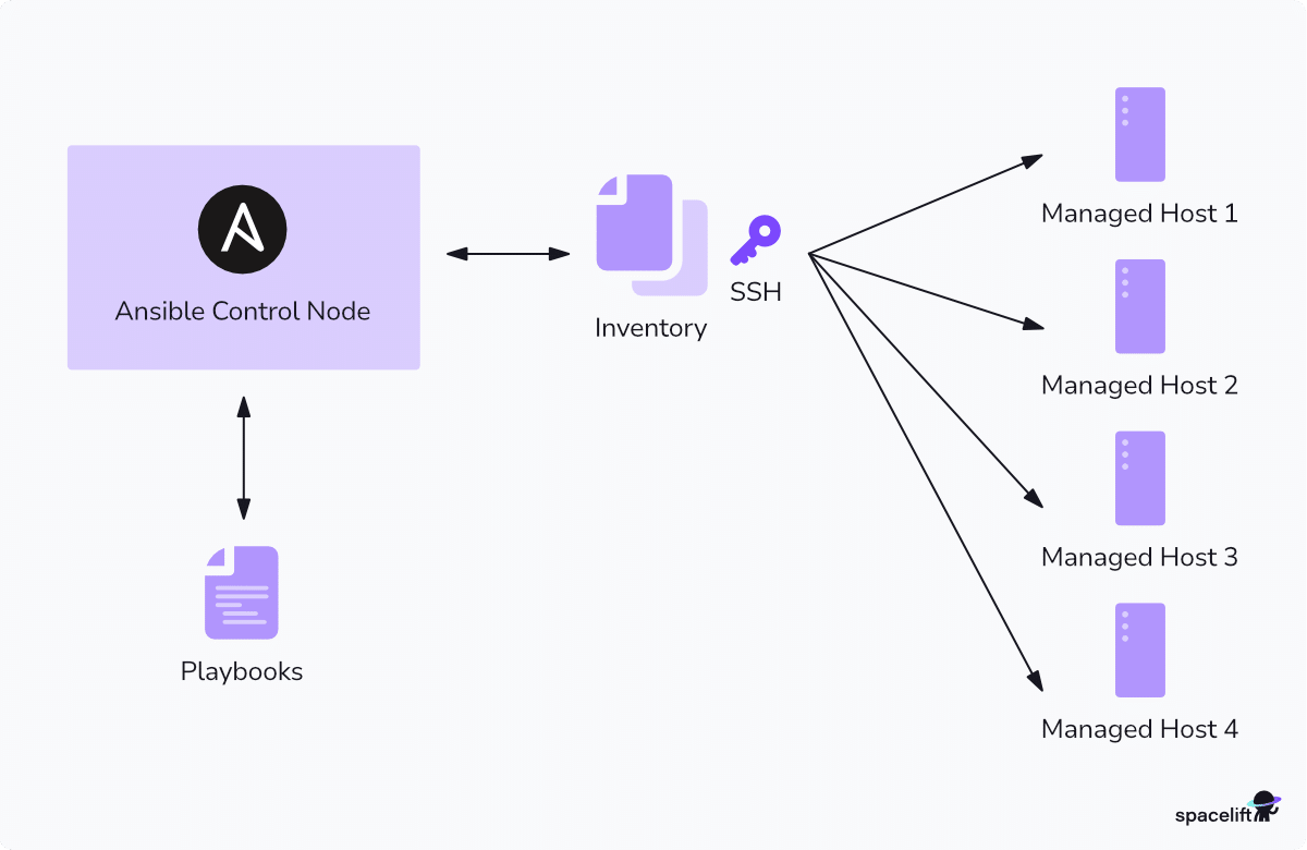 How does Ansible work