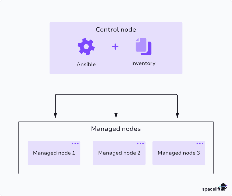 ansible nodes