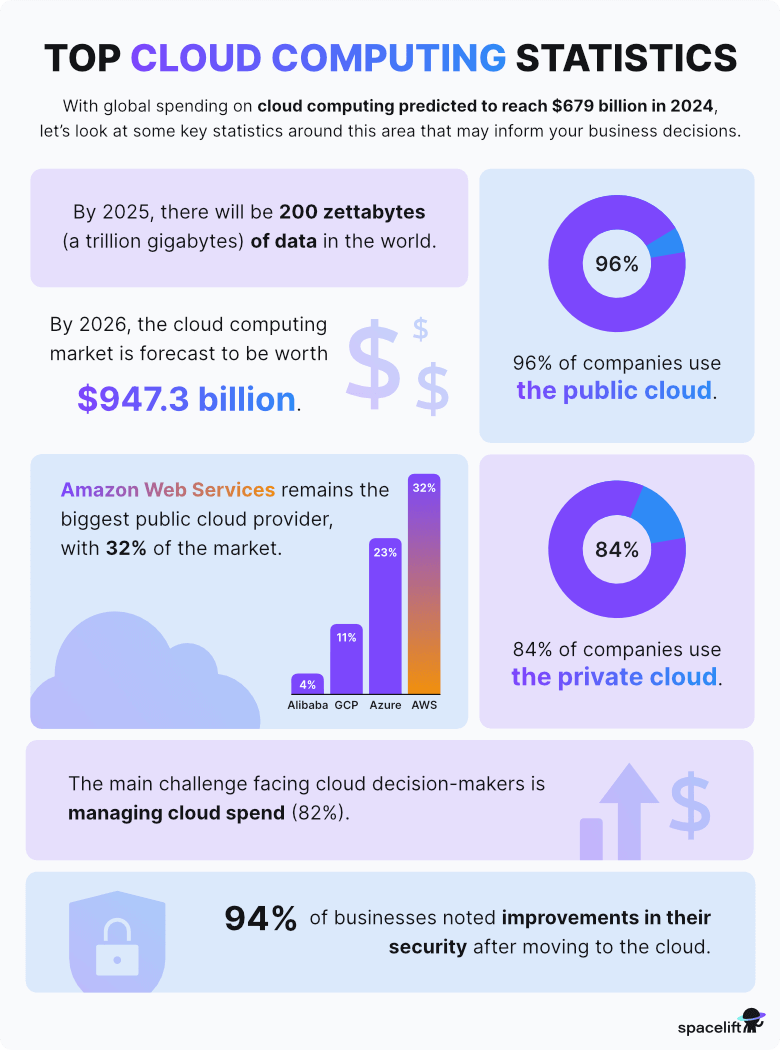 cloud computing stats infographic